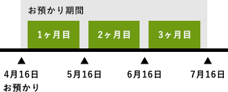 （例）4月16日に預けた場合