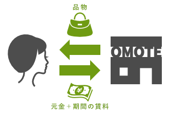 預けた品物を取り戻す場合/出質