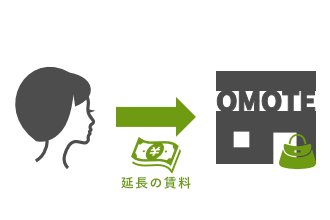 お預かり期限を延長する場合/利上げ