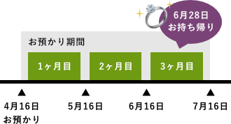 （例）4月16日に預けた場合