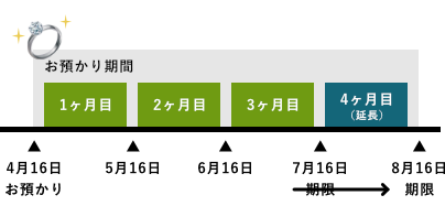（例）4月16日に預けた場合
